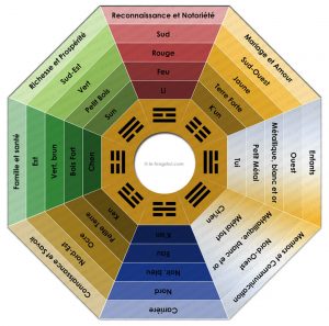 Nord Feng Shui Bricolage Maison Et D Coration