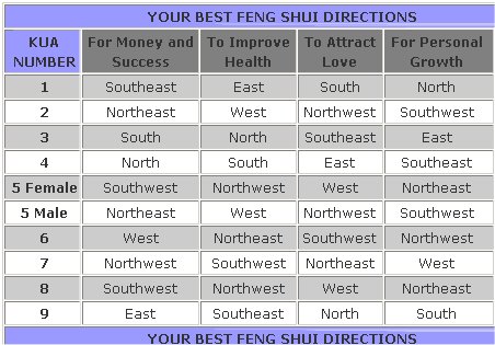 Feng Shui Directions 
