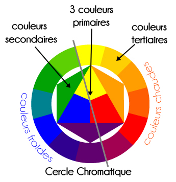 Cercle chromatique longueur d onde