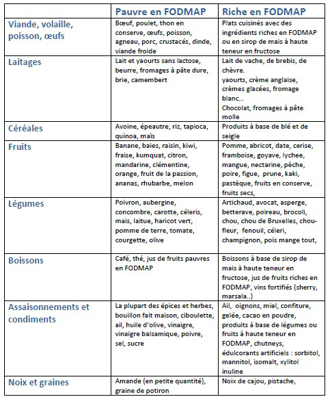 Aliments pauvres en fer